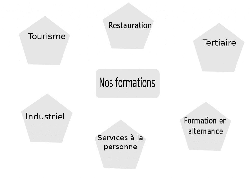 nos formations